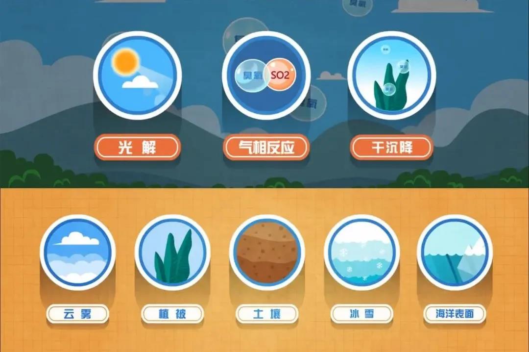 科普动画 | 臭氧可以通过哪些方式来消除?