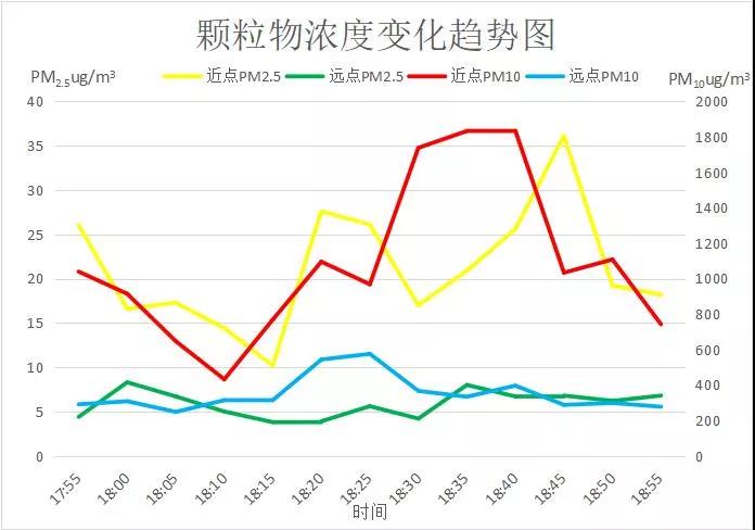 监测麦收扬尘污染，激光雷达走航车来了——下风向颗粒物浓度变化趋势图
