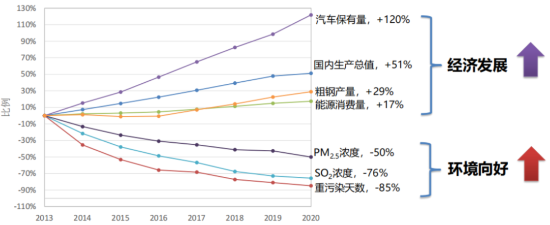 细颗粒物与臭氧污染协同防控，积极推进美丽中国建设