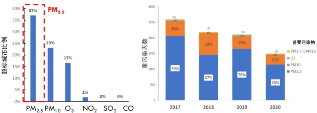 细颗粒物与臭氧污染协同防控，积极推进美丽中国建设