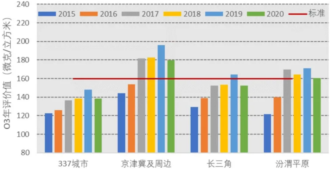 细颗粒物与臭氧污染协同防控,积极推进美丽中国建设 细颗粒物与臭氧污染协同防控,积极推进美丽中国建设