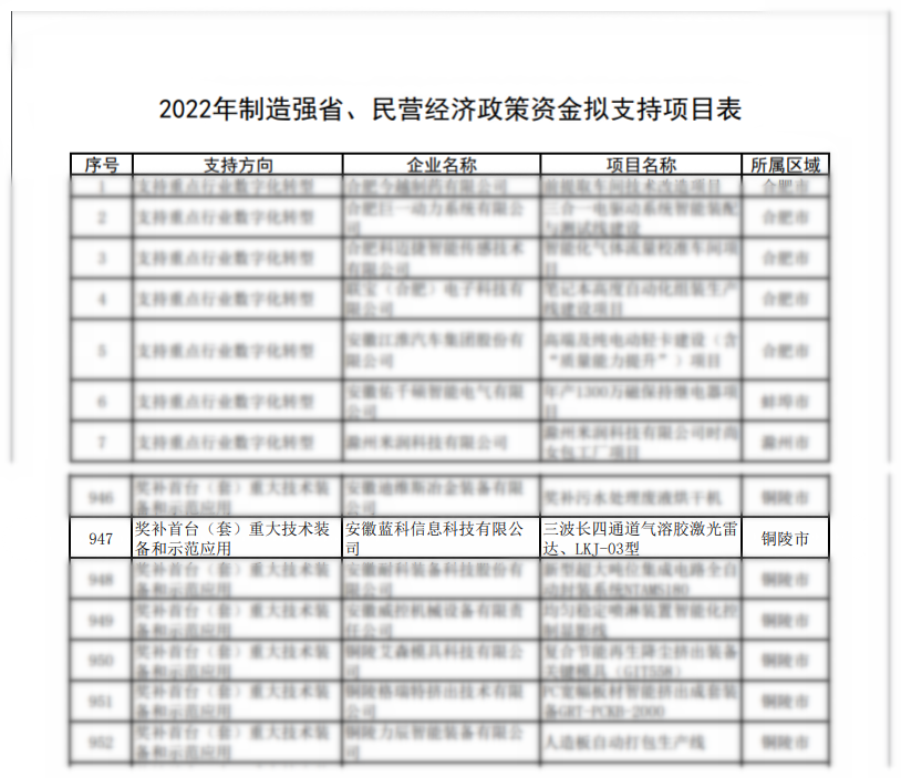 喜讯 | 热烈祝贺安徽蓝科荣获2022年制造强省、民营经济政策资金支持!